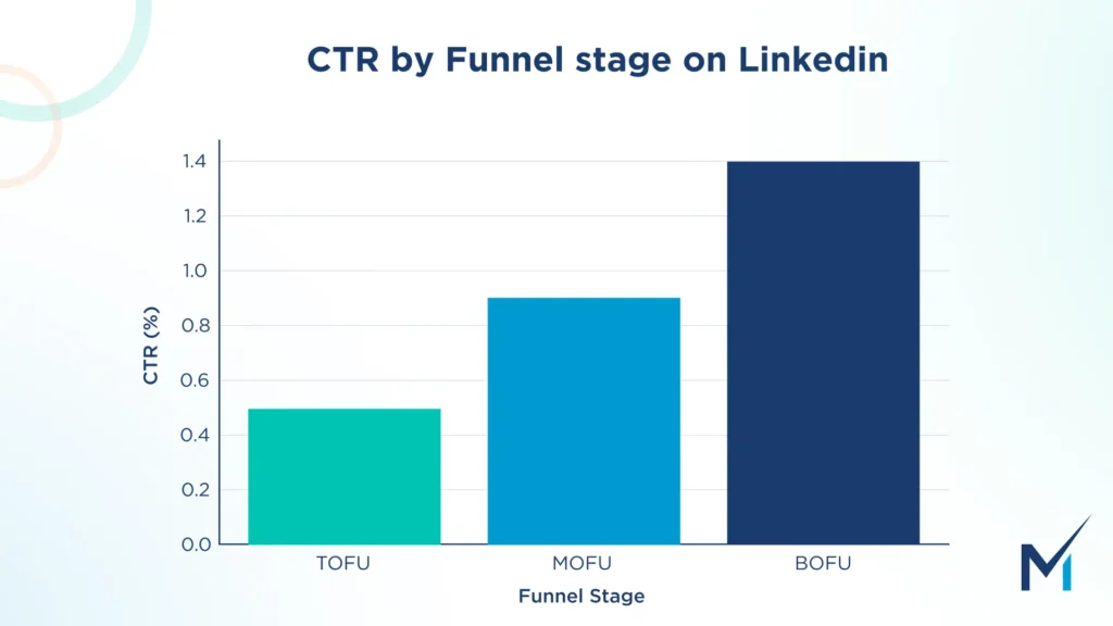 CTR by funnel stage graph