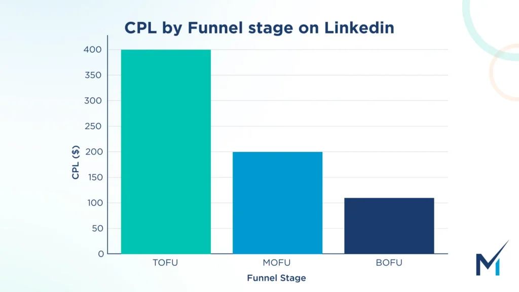 CPL by funnel stage on LinkedIn